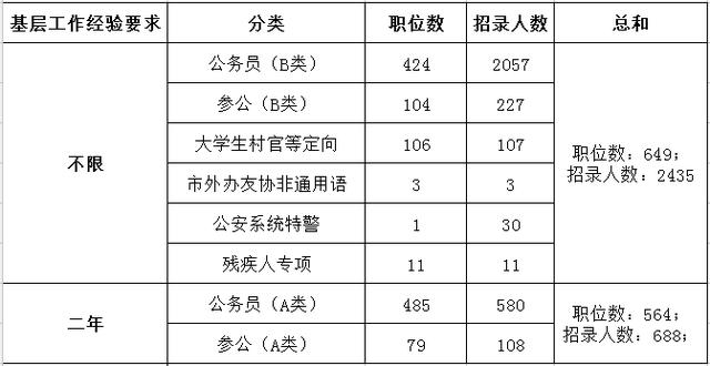 2019年上海公务员考试职位表解读：超九成职位要求本科及以上学历