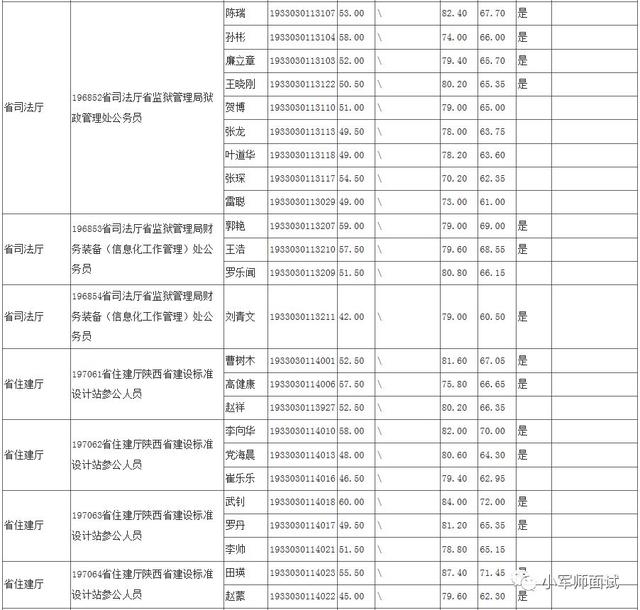 考察名单来了！陕西省2019年省级机关公开遴选考察人员情况公告