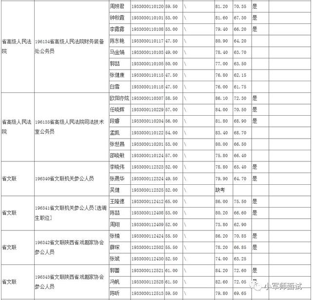 考察名单来了！陕西省2019年省级机关公开遴选考察人员情况公告