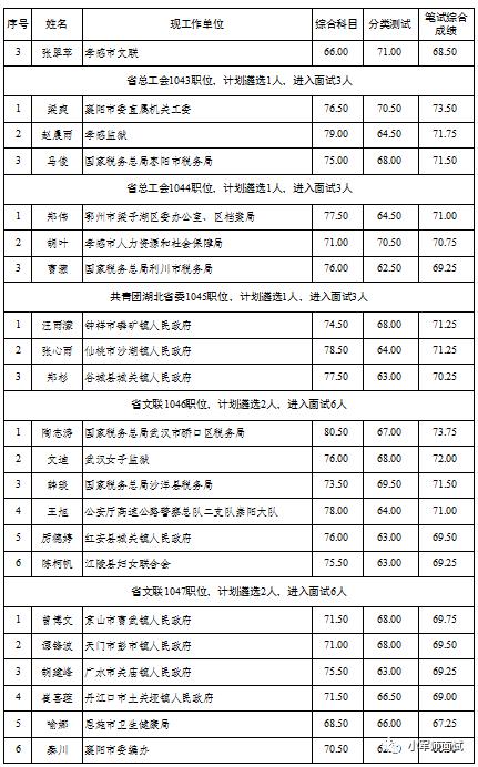名单来了！2019年湖北省省直机关公开遴选公务员面试人员名单