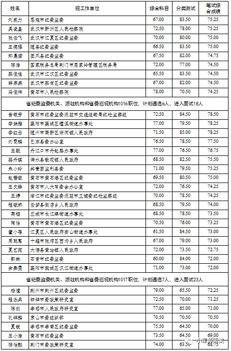 名单来了！2019年湖北省省直机关公开遴选公务员面试人员名单