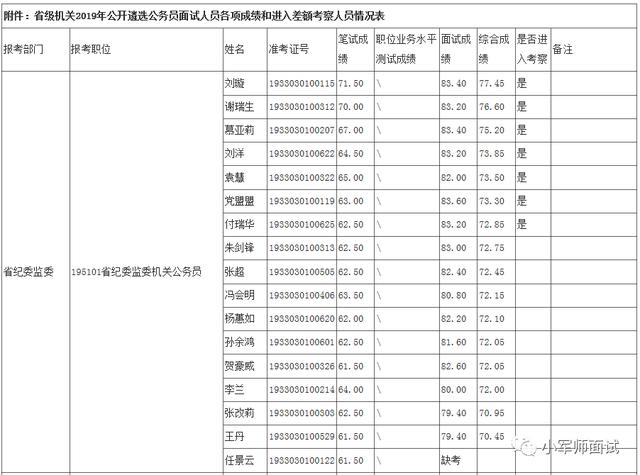 【考察名单来了！2019年陕西省级机关公开遴选公务员人员情况公告