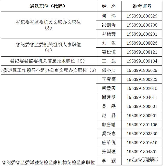 中共云南省纪委云南省监委2019年公开遴选公务员拟遴选人员公示