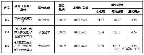 「恭喜！这77名同志即将去市直机关工作（附名单）」小军师面试