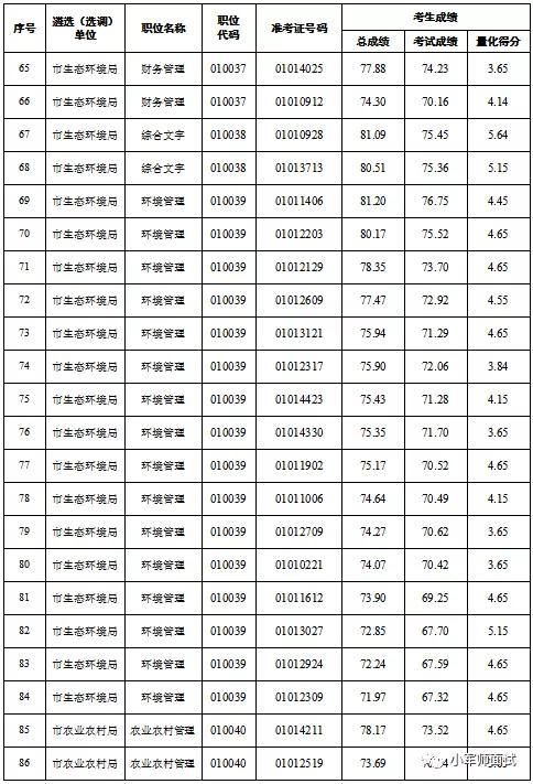 「恭喜！这77名同志即将去市直机关工作（附名单）」小军师面试