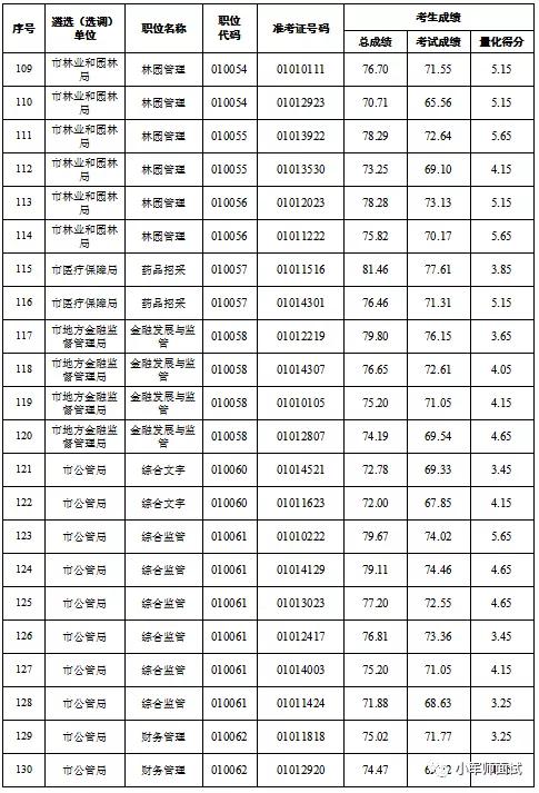 「恭喜！这77名同志即将去市直机关工作（附名单）」小军师面试