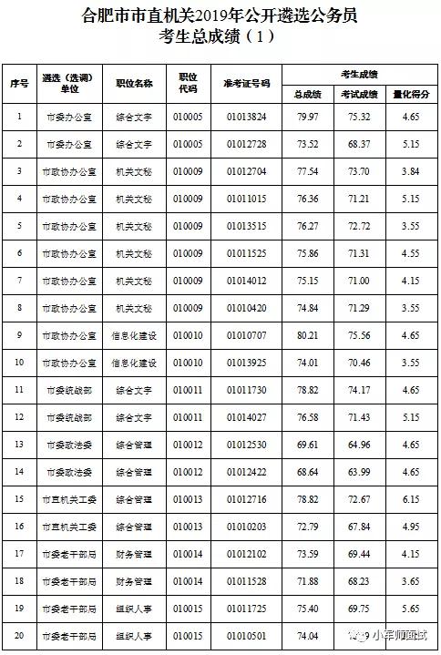 「恭喜！这77名同志即将去市直机关工作（附名单）」小军师面试