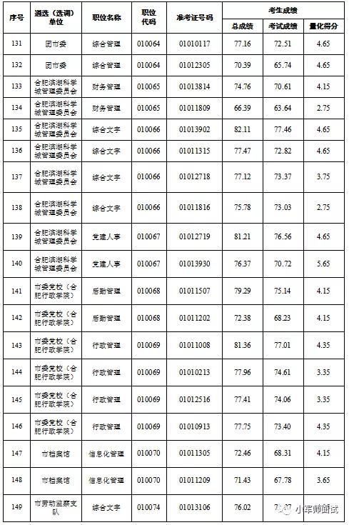 「恭喜！这77名同志即将去市直机关工作（附名单）」小军师面试