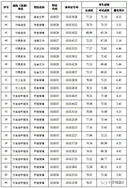 「恭喜！这77名同志即将去市直机关工作（附名单）」小军师面试