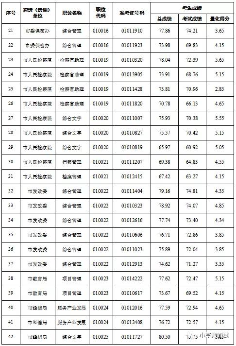 「恭喜！这77名同志即将去市直机关工作（附名单）」小军师面试